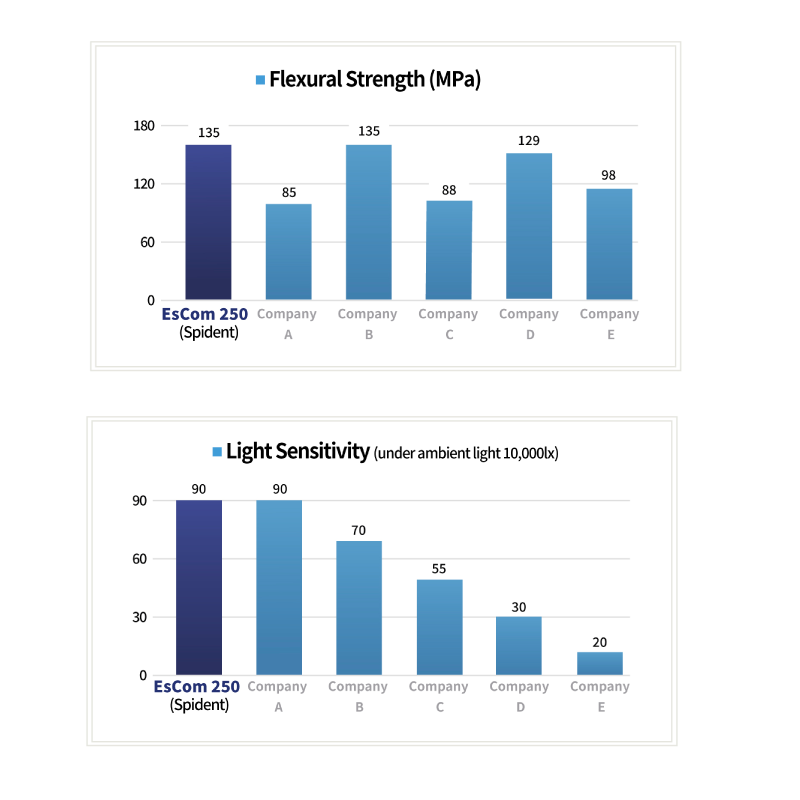 Données de comparaison d'adhérence OverCEM SA.